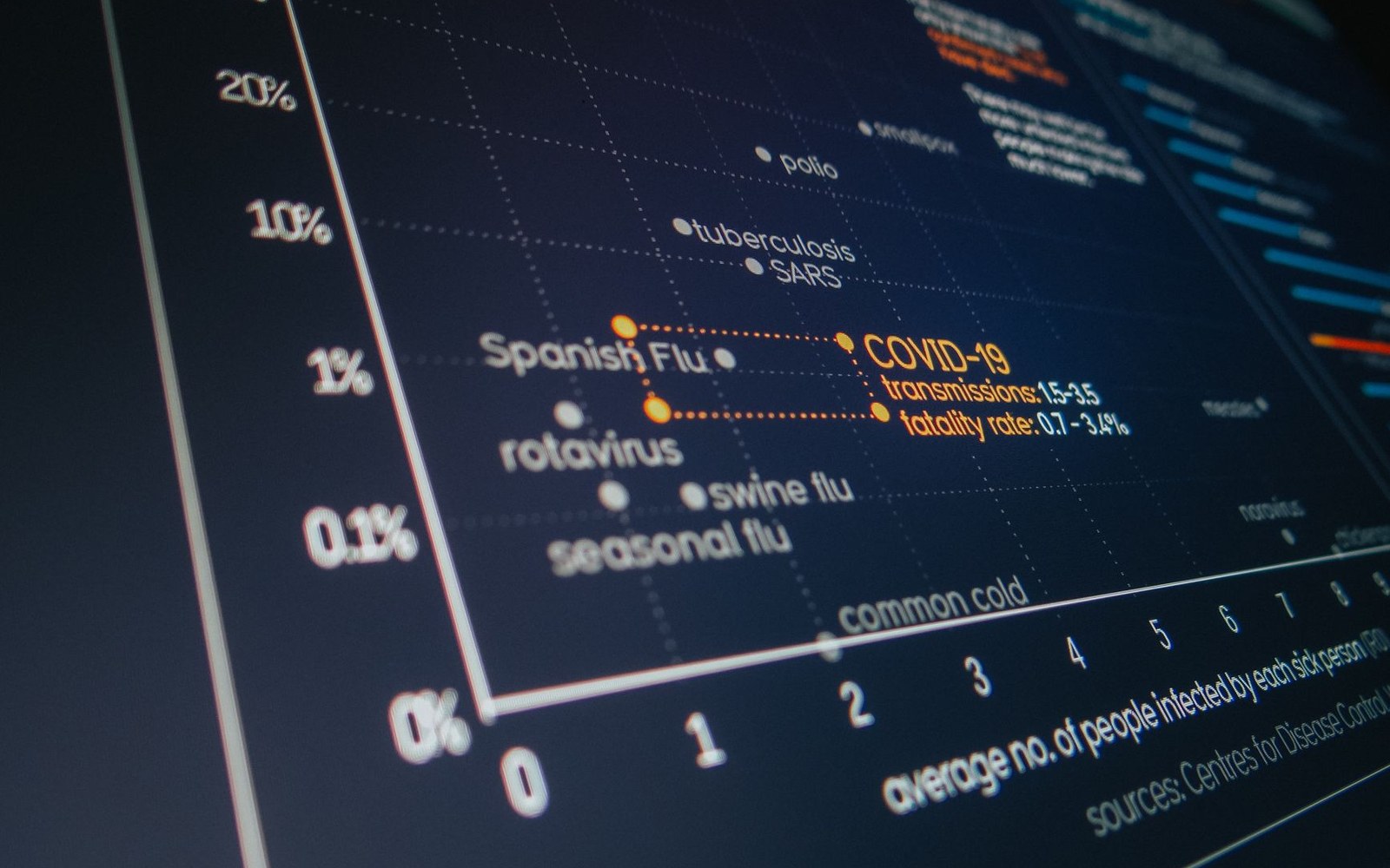 Screen chart plotting fatality rate against transmission rate for diseases including COVID-19 and Spanish flu